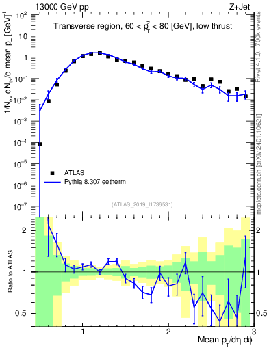 Plot of avgpt in 13000 GeV pp collisions