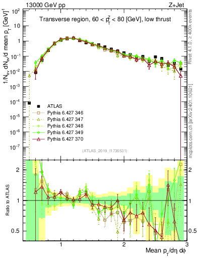 Plot of avgpt in 13000 GeV pp collisions
