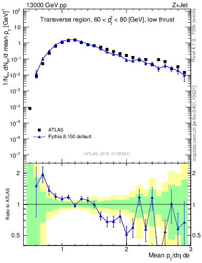 Plot of avgpt in 13000 GeV pp collisions