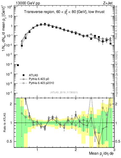 Plot of avgpt in 13000 GeV pp collisions