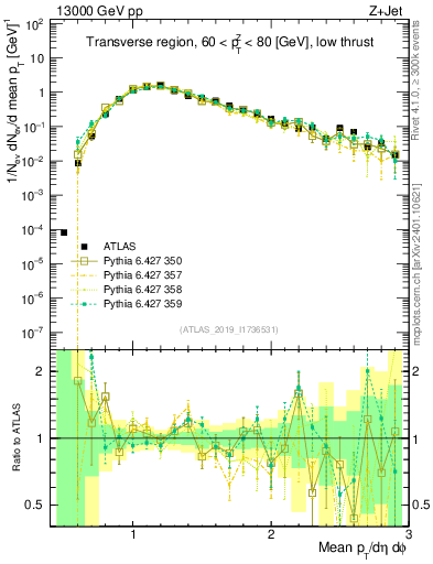Plot of avgpt in 13000 GeV pp collisions