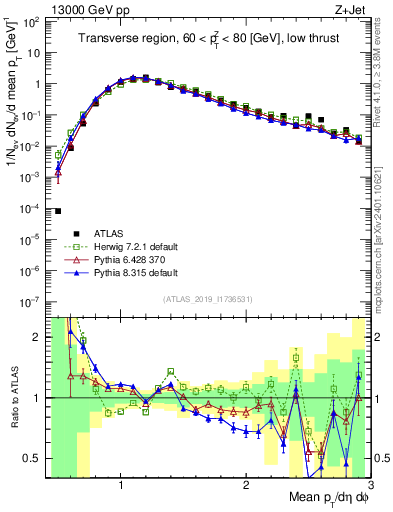 Plot of avgpt in 13000 GeV pp collisions