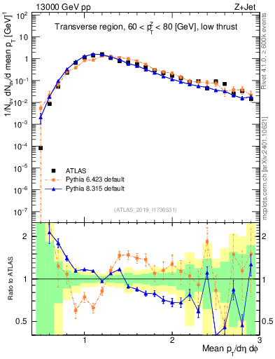 Plot of avgpt in 13000 GeV pp collisions