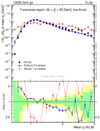 Plot of avgpt in 13000 GeV pp collisions