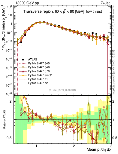 Plot of avgpt in 13000 GeV pp collisions