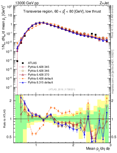 Plot of avgpt in 13000 GeV pp collisions