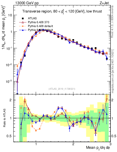 Plot of avgpt in 13000 GeV pp collisions
