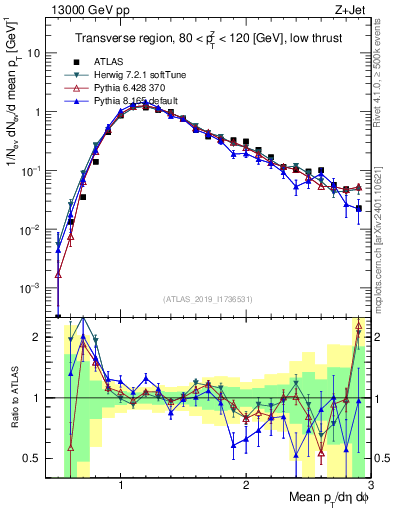 Plot of avgpt in 13000 GeV pp collisions