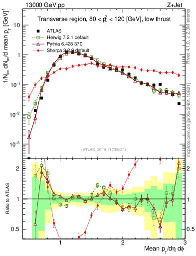 Plot of avgpt in 13000 GeV pp collisions