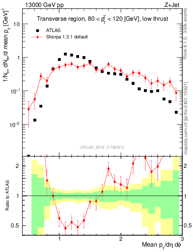 Plot of avgpt in 13000 GeV pp collisions