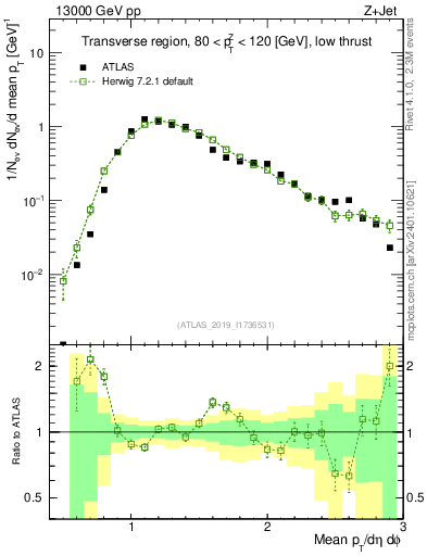 Plot of avgpt in 13000 GeV pp collisions