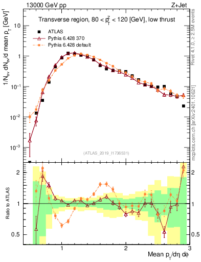 Plot of avgpt in 13000 GeV pp collisions