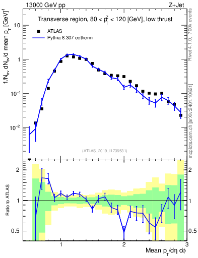 Plot of avgpt in 13000 GeV pp collisions