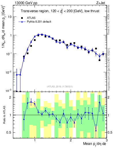 Plot of avgpt in 13000 GeV pp collisions