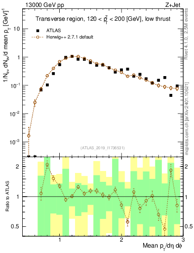 Plot of avgpt in 13000 GeV pp collisions