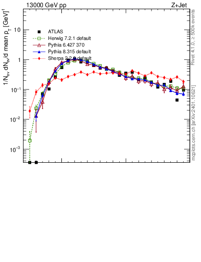 Plot of avgpt in 13000 GeV pp collisions