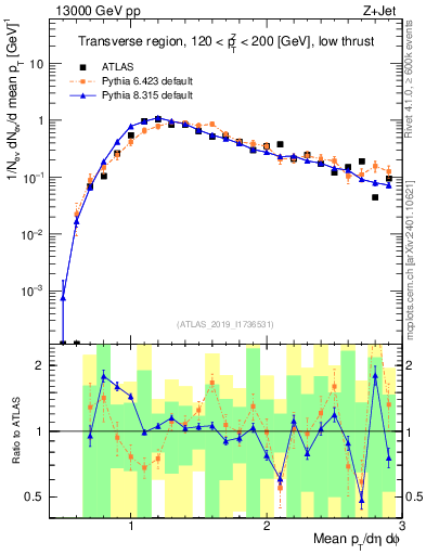 Plot of avgpt in 13000 GeV pp collisions