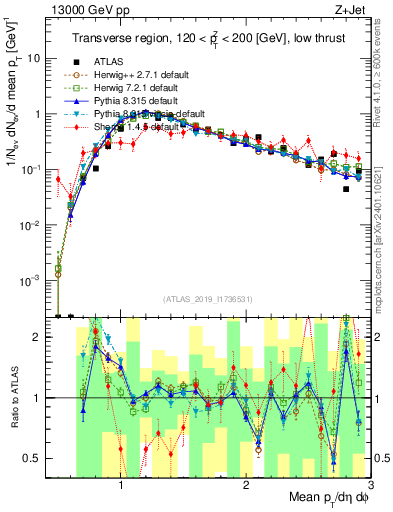 Plot of avgpt in 13000 GeV pp collisions