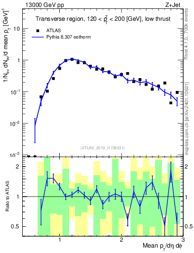 Plot of avgpt in 13000 GeV pp collisions