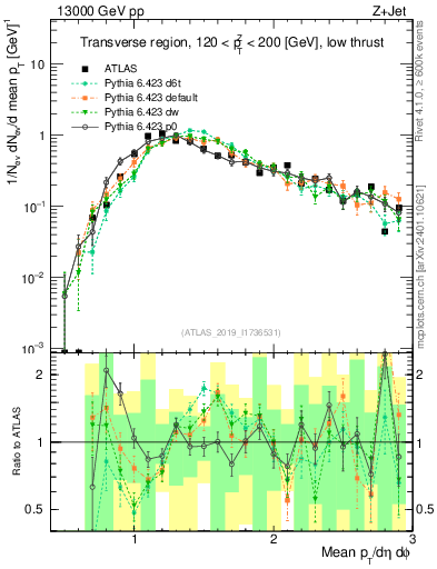 Plot of avgpt in 13000 GeV pp collisions