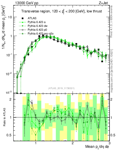 Plot of avgpt in 13000 GeV pp collisions