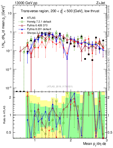 Plot of avgpt in 13000 GeV pp collisions