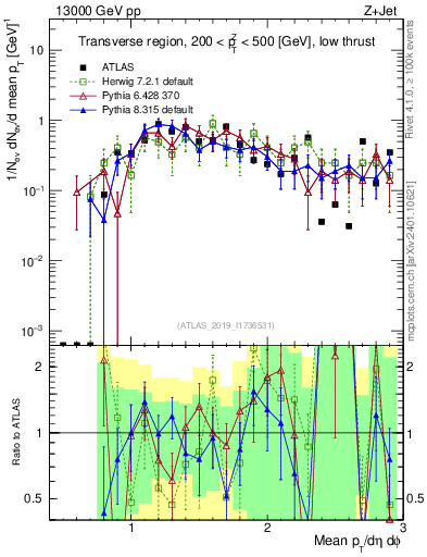 Plot of avgpt in 13000 GeV pp collisions