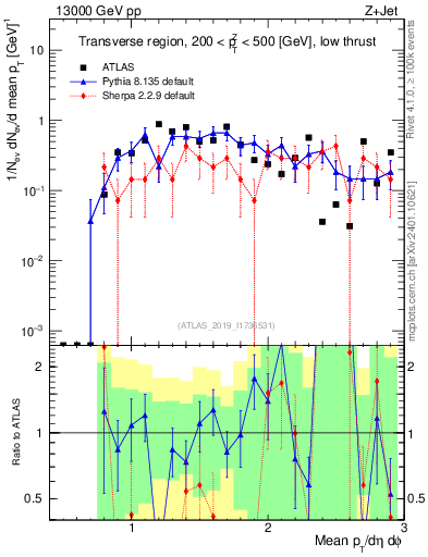 Plot of avgpt in 13000 GeV pp collisions