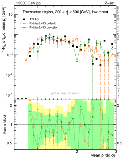 Plot of avgpt in 13000 GeV pp collisions