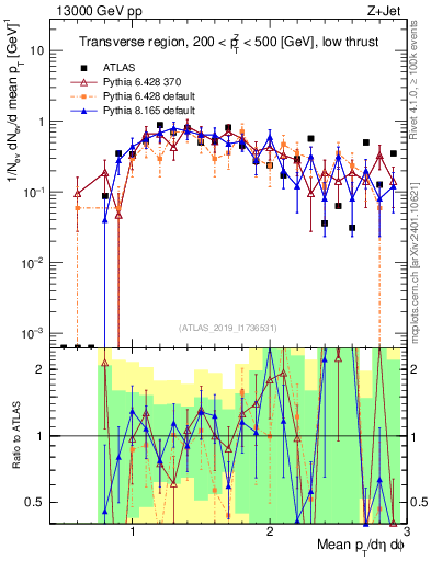 Plot of avgpt in 13000 GeV pp collisions