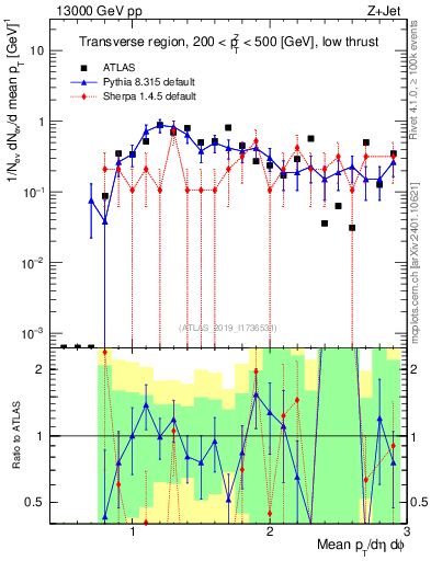 Plot of avgpt in 13000 GeV pp collisions