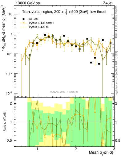 Plot of avgpt in 13000 GeV pp collisions