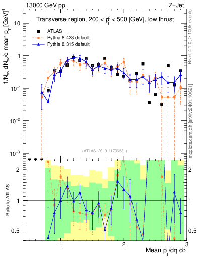 Plot of avgpt in 13000 GeV pp collisions
