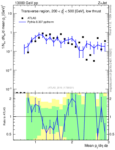 Plot of avgpt in 13000 GeV pp collisions