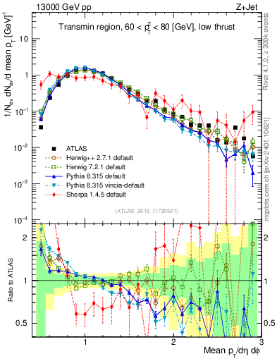 Plot of avgpt in 13000 GeV pp collisions