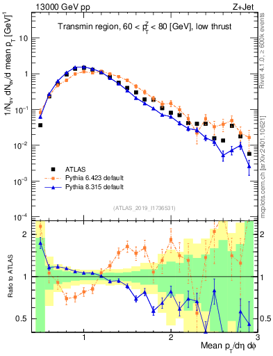 Plot of avgpt in 13000 GeV pp collisions