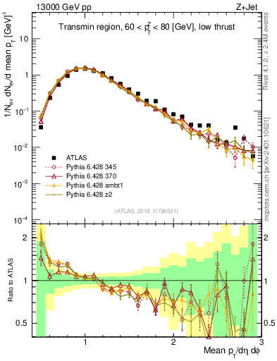 Plot of avgpt in 13000 GeV pp collisions