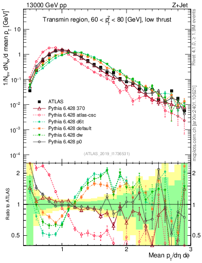Plot of avgpt in 13000 GeV pp collisions