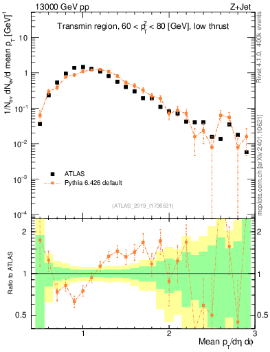 Plot of avgpt in 13000 GeV pp collisions