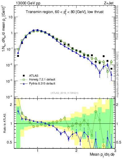 Plot of avgpt in 13000 GeV pp collisions