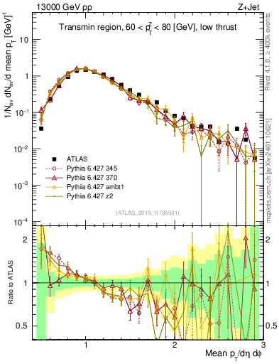 Plot of avgpt in 13000 GeV pp collisions