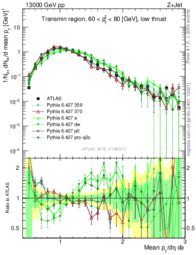 Plot of avgpt in 13000 GeV pp collisions