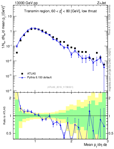 Plot of avgpt in 13000 GeV pp collisions
