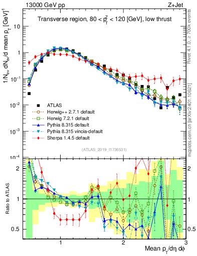 Plot of avgpt in 13000 GeV pp collisions