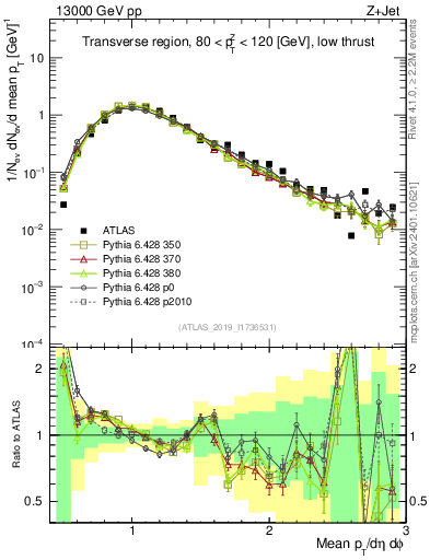 Plot of avgpt in 13000 GeV pp collisions