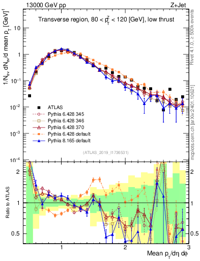 Plot of avgpt in 13000 GeV pp collisions