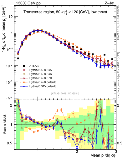Plot of avgpt in 13000 GeV pp collisions