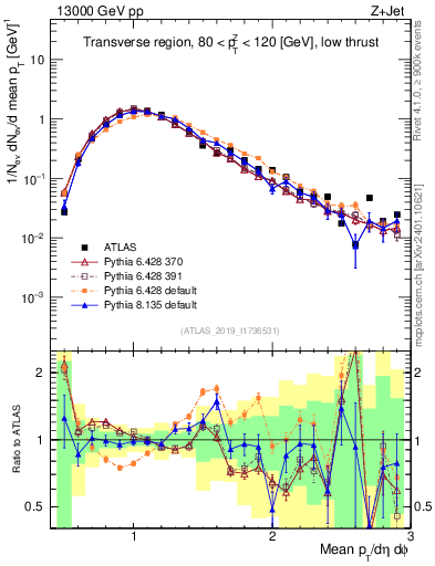 Plot of avgpt in 13000 GeV pp collisions
