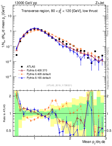 Plot of avgpt in 13000 GeV pp collisions