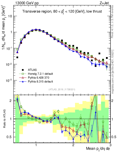 Plot of avgpt in 13000 GeV pp collisions